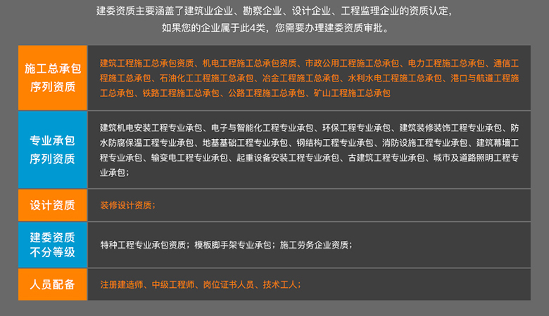 建委資質(zhì)業務(wù)覆蓋範圍